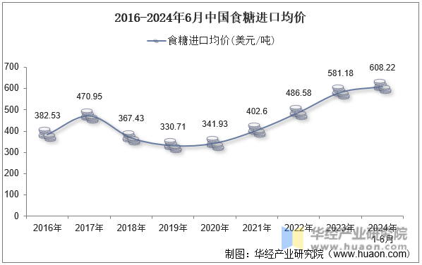 2016-2024年6月中国食糖进口均价