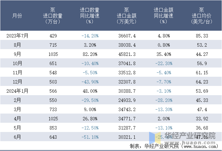 2023-2024年6月中国泵进口情况统计表