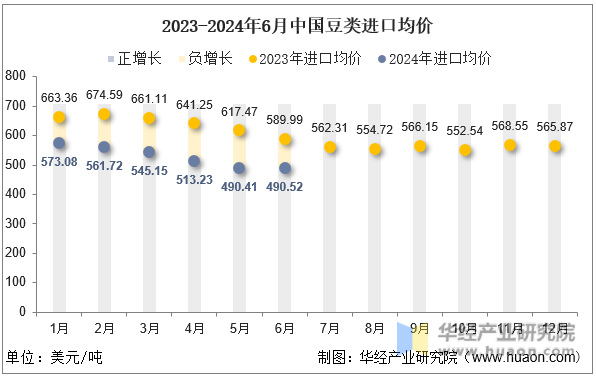2023-2024年6月中国豆类进口均价