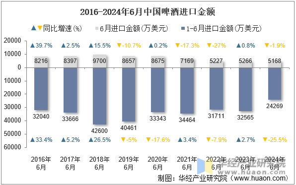 2016-2024年6月中国啤酒进口金额