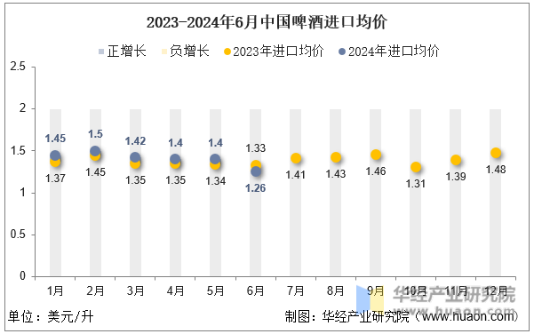 2023-2024年6月中国啤酒进口均价