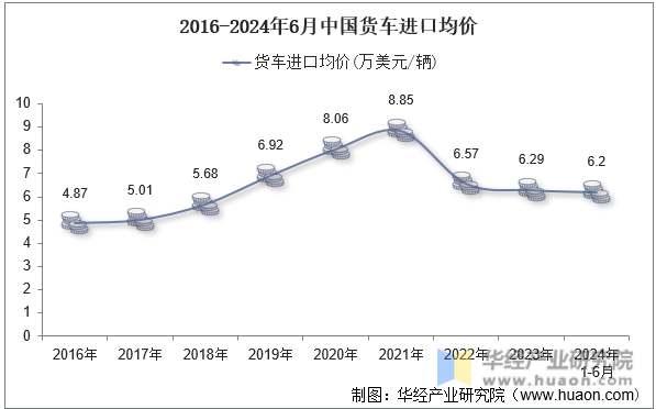 2016-2024年6月中国货车进口均价
