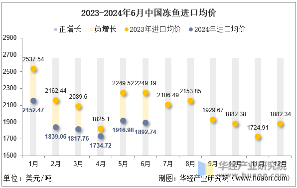 2023-2024年6月中国冻鱼进口均价