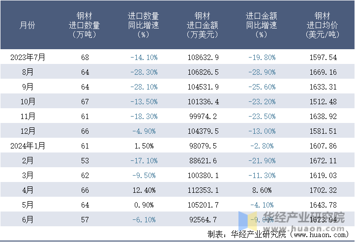 2023-2024年6月中国钢材进口情况统计表