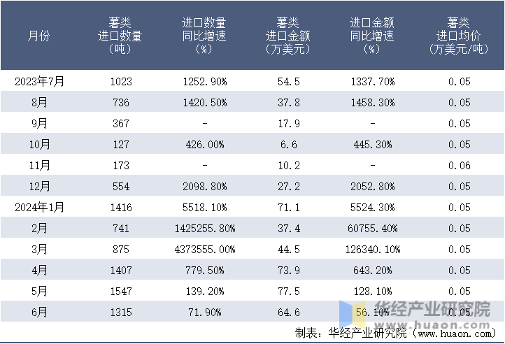 2023-2024年6月中国薯类进口情况统计表