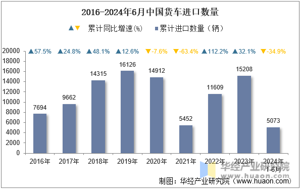 2016-2024年6月中国货车进口数量