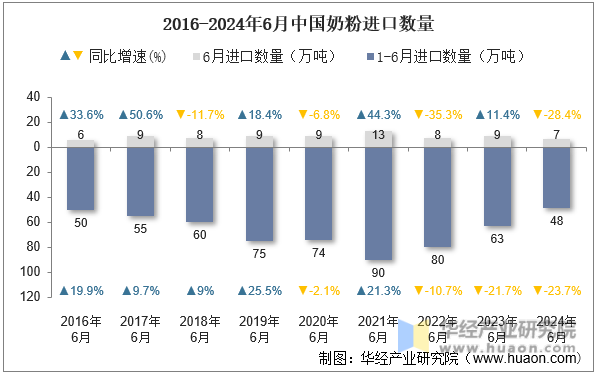 2016-2024年6月中国奶粉进口数量