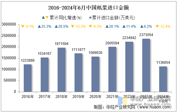 2016-2024年6月中国纸浆进口金额