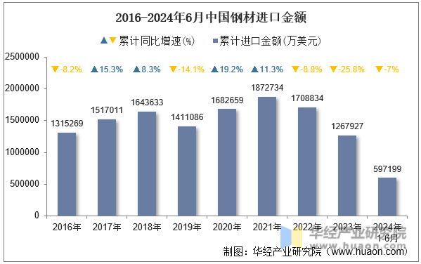 2016-2024年6月中国钢材进口金额