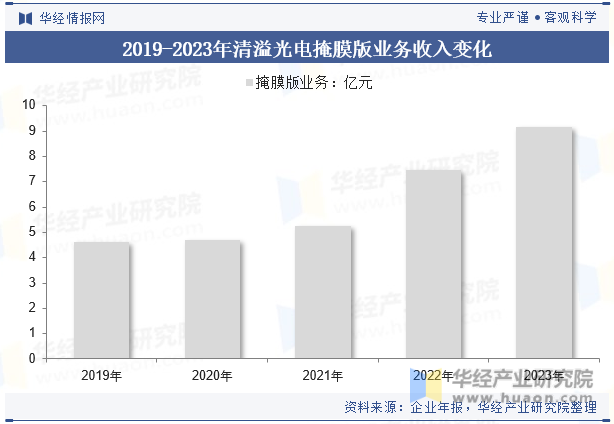 2019-2023年清溢光电掩膜版业务收入变化