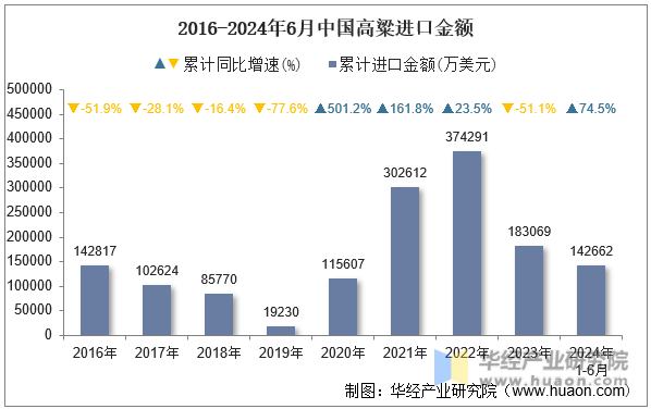 2016-2024年6月中国高粱进口金额