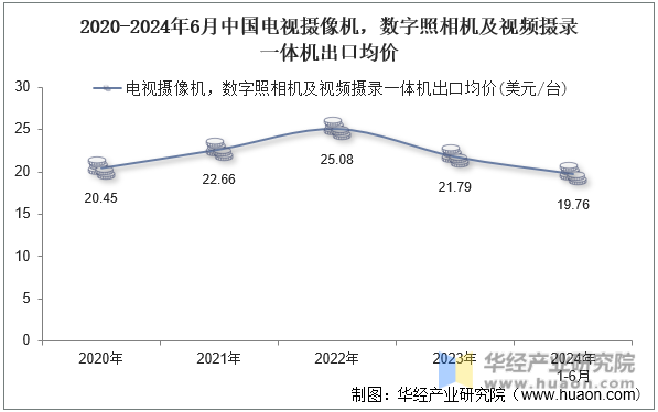 2020-2024年6月中国电视摄像机，数字照相机及视频摄录一体机出口均价