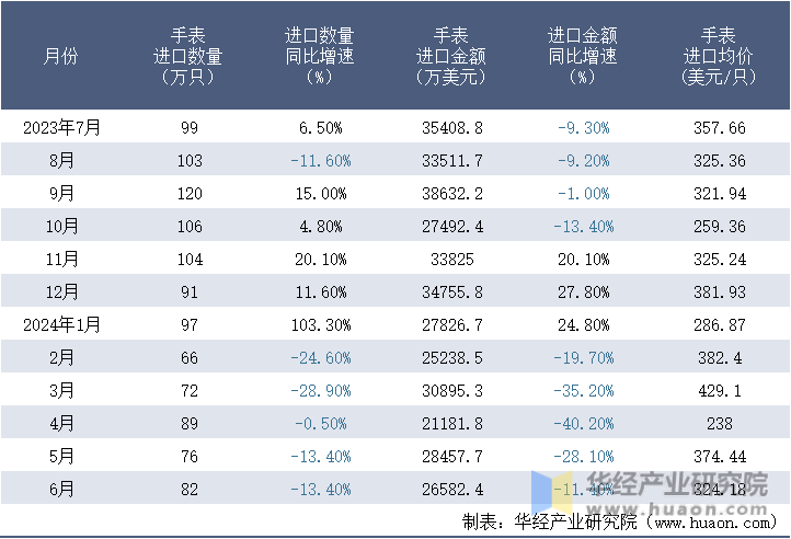 2023-2024年6月中国手表进口情况统计表