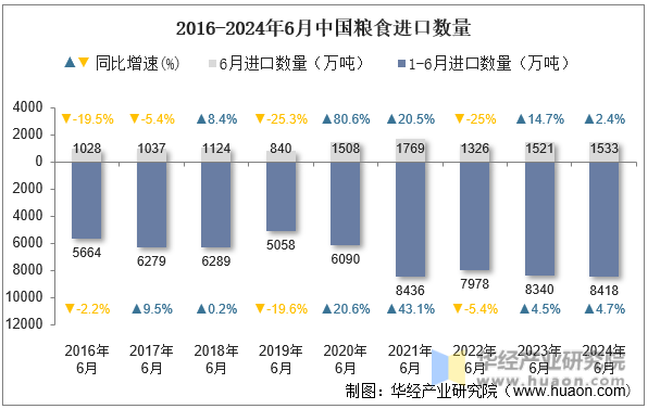 2016-2024年6月中国粮食进口数量