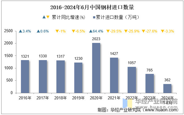 2016-2024年6月中国钢材进口数量