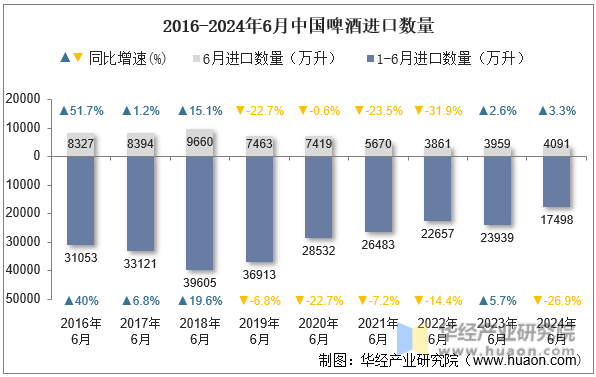 2016-2024年6月中国啤酒进口数量
