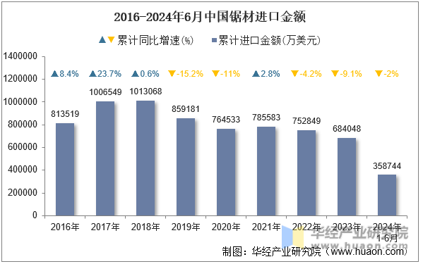 2016-2024年6月中国锯材进口金额