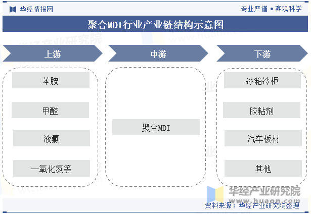 聚合MDI行业产业链结构示意图