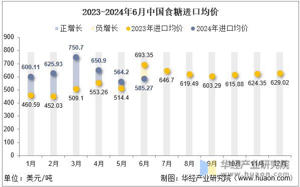 2023-2024年6月中国食糖进口均价