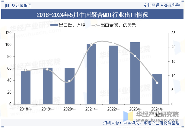 2018-2024年5月中国聚合MDI行业出口情况