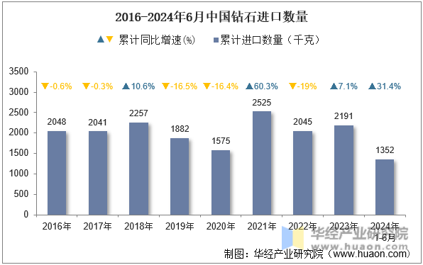 2016-2024年6月中国钻石进口数量