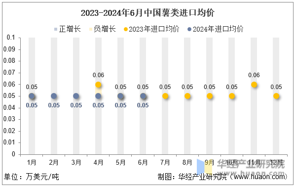 2023-2024年6月中国薯类进口均价