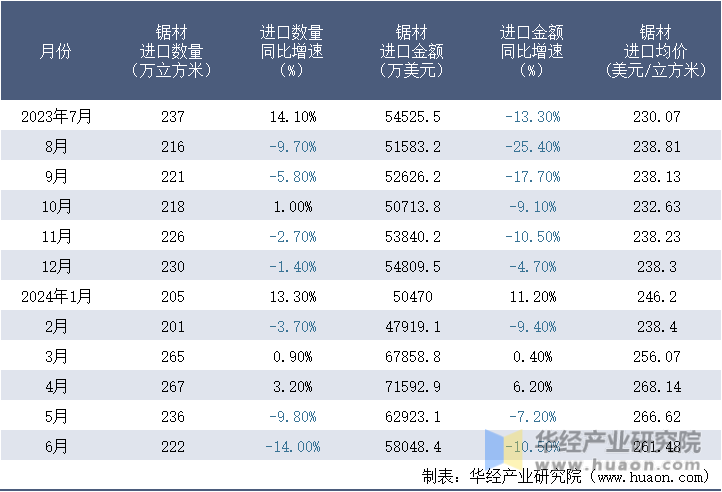 2023-2024年6月中国锯材进口情况统计表