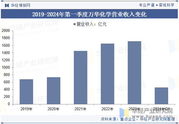 2019-2024年第一季度万华化学营业收入变化