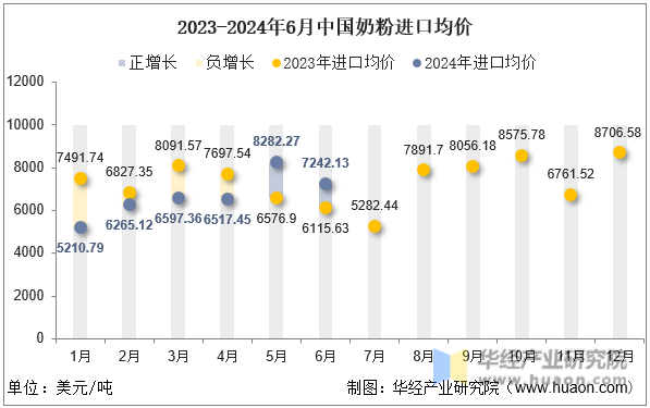 2023-2024年6月中国奶粉进口均价