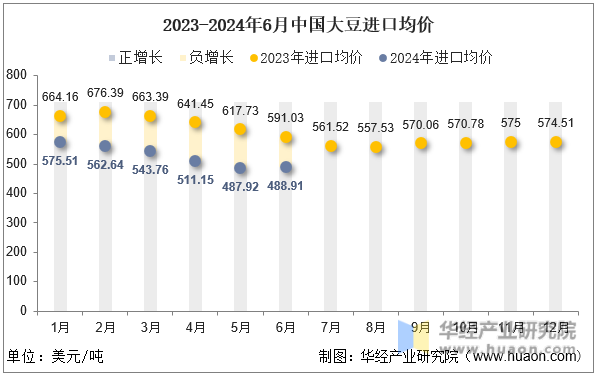 2023-2024年6月中国大豆进口均价