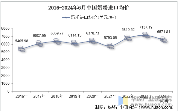 2016-2024年6月中国奶粉进口均价