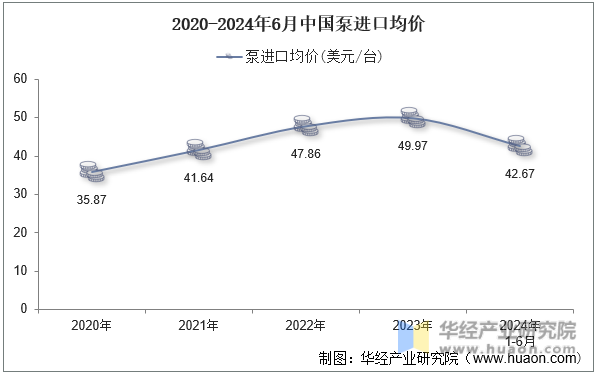 2020-2024年6月中国泵进口均价