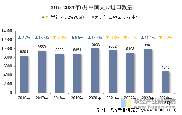 2016-2024年6月中国大豆进口数量