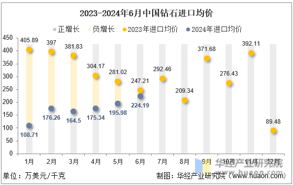 2023-2024年6月中国钻石进口均价