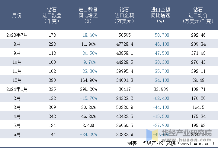 2023-2024年6月中国钻石进口情况统计表