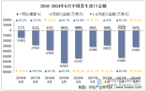 2016-2024年6月中国货车进口金额