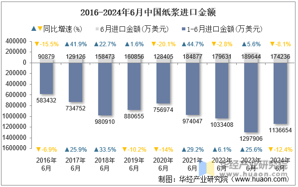 2016-2024年6月中国纸浆进口金额