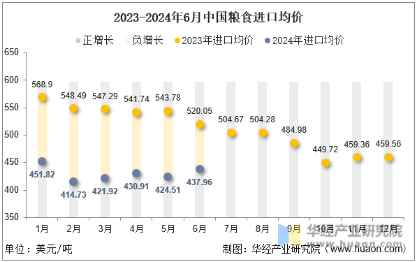 2023-2024年6月中国粮食进口均价