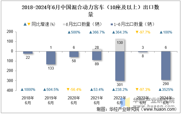 2018-2024年6月中国混合动力客车（10座及以上）出口数量