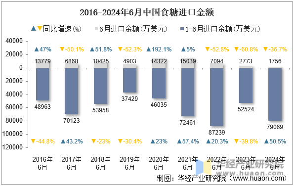 2016-2024年6月中国食糖进口金额