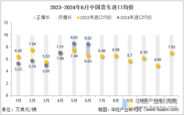 2023-2024年6月中国货车进口均价
