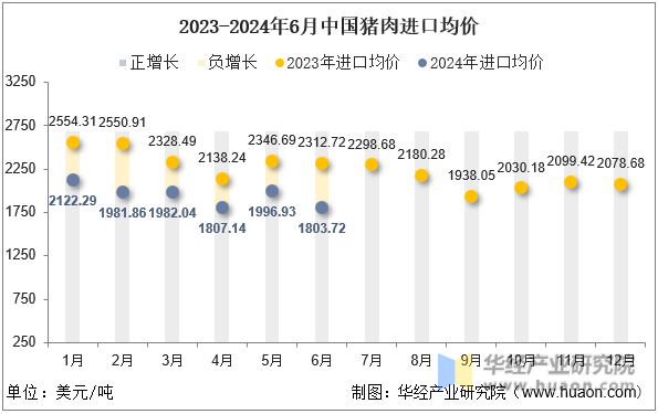 2023-2024年6月中国猪肉进口均价