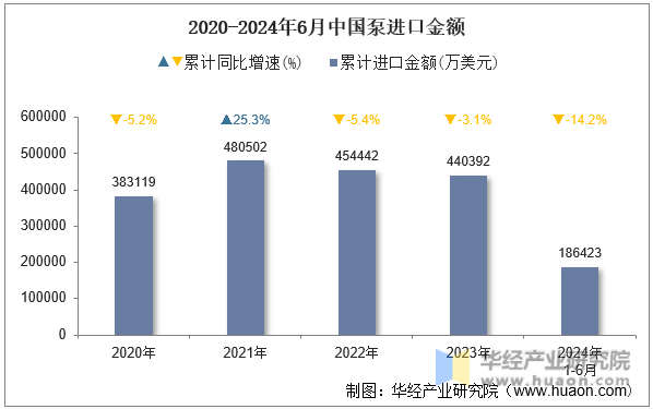 2020-2024年6月中国泵进口金额
