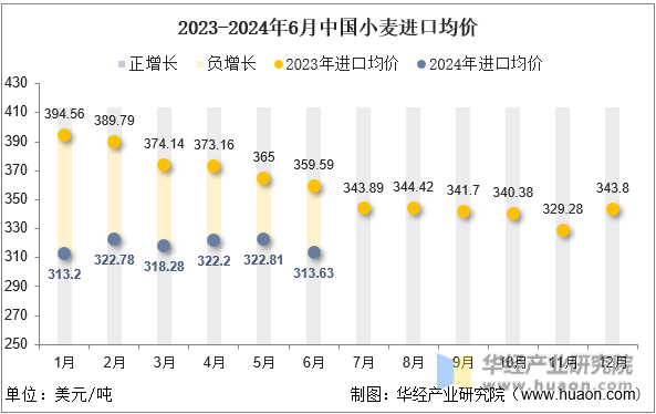 2023-2024年6月中国小麦进口均价