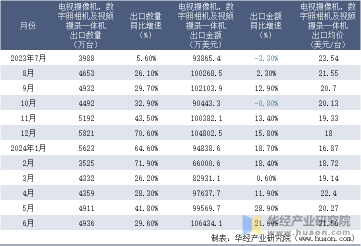 2023-2024年6月中国电视摄像机，数字照相机及视频摄录一体机出口情况统计表