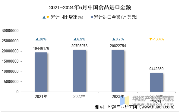 2021-2024年6月中国食品进口金额