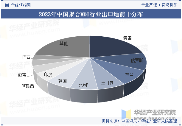 2023年中国聚合MDI行业出口地前十分布