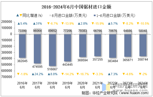 2016-2024年6月中国锯材进口金额