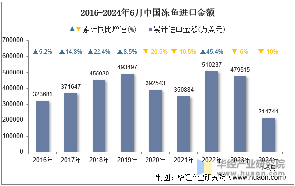2016-2024年6月中国冻鱼进口金额