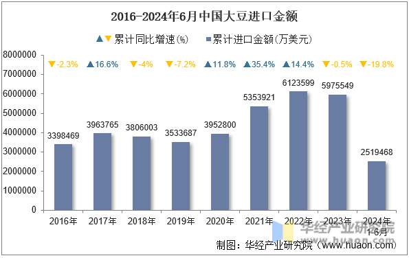 2016-2024年6月中国大豆进口金额